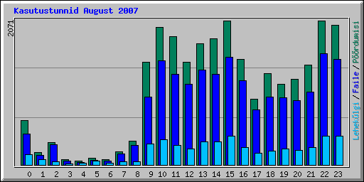 Kasutustunnid August 2007