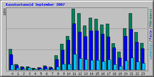 Kasutustunnid September 2007