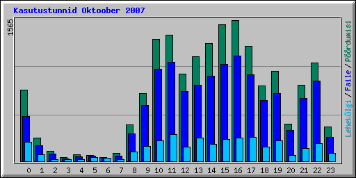 Kasutustunnid Oktoober 2007