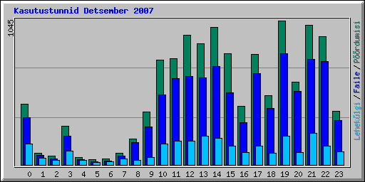 Kasutustunnid Detsember 2007
