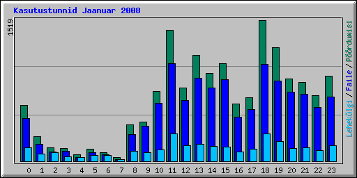 Kasutustunnid Jaanuar 2008
