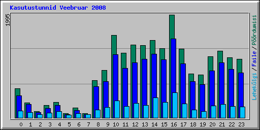 Kasutustunnid Veebruar 2008