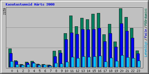 Kasutustunnid Mrts 2008
