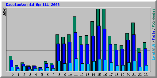 Kasutustunnid Aprill 2008
