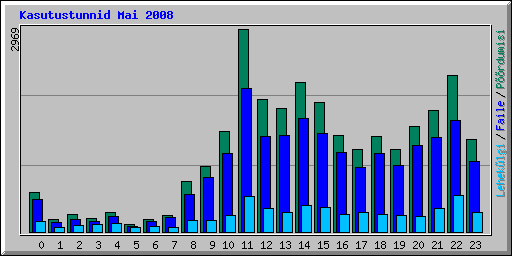 Kasutustunnid Mai 2008