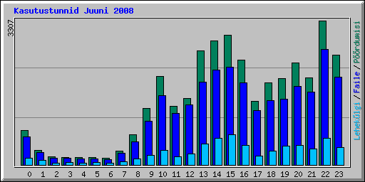 Kasutustunnid Juuni 2008