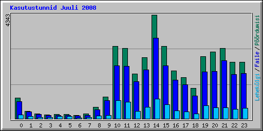 Kasutustunnid Juuli 2008