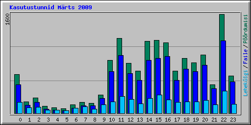 Kasutustunnid Mrts 2009