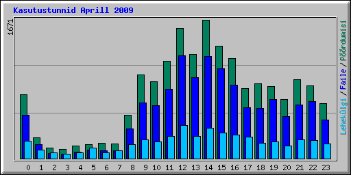 Kasutustunnid Aprill 2009