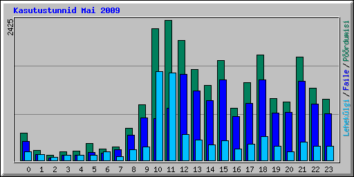 Kasutustunnid Mai 2009