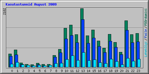 Kasutustunnid August 2009