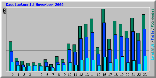 Kasutustunnid November 2009