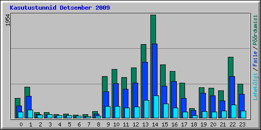 Kasutustunnid Detsember 2009