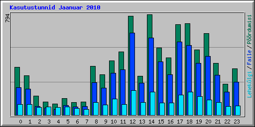 Kasutustunnid Jaanuar 2010