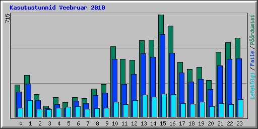Kasutustunnid Veebruar 2010