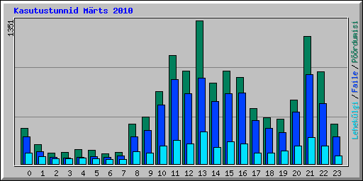 Kasutustunnid M�rts 2010