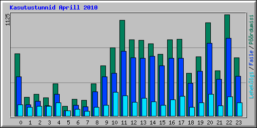 Kasutustunnid Aprill 2010