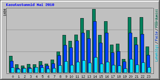 Kasutustunnid Mai 2010