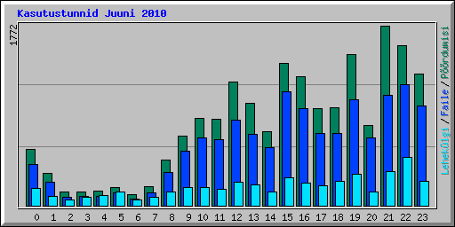 Kasutustunnid Juuni 2010
