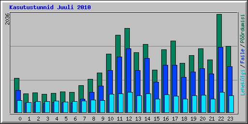 Kasutustunnid Juuli 2010