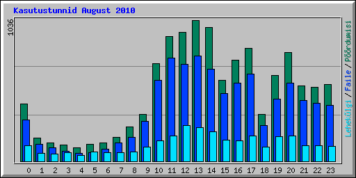 Kasutustunnid August 2010