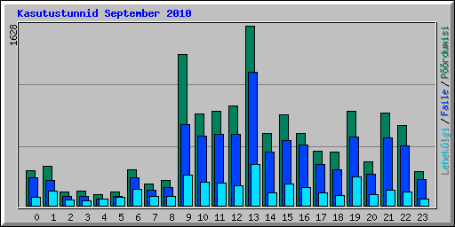 Kasutustunnid September 2010