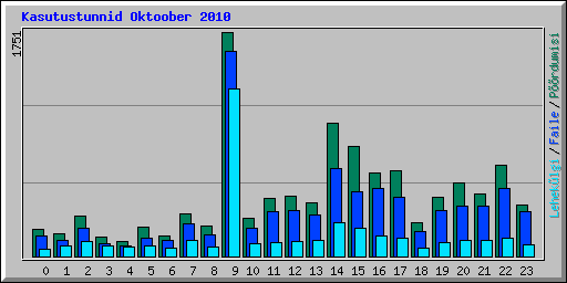 Kasutustunnid Oktoober 2010