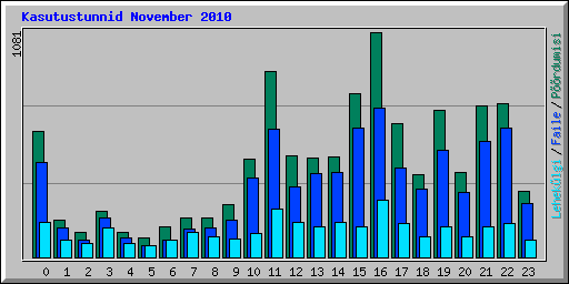 Kasutustunnid November 2010
