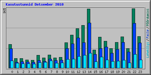Kasutustunnid Detsember 2010