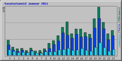 Kasutustunnid Jaanuar 2011