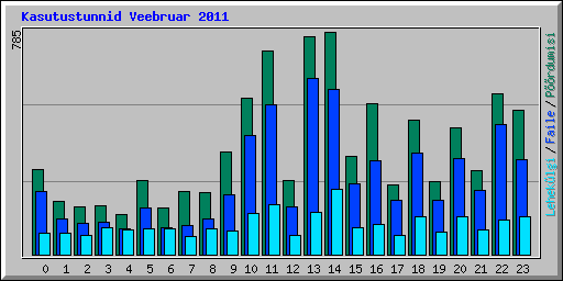 Kasutustunnid Veebruar 2011