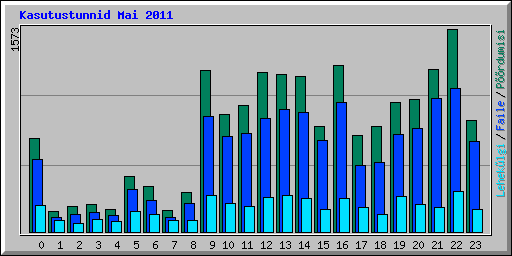 Kasutustunnid Mai 2011