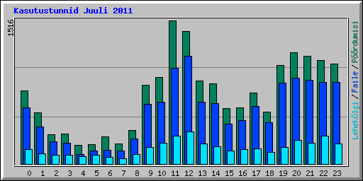 Kasutustunnid Juuli 2011