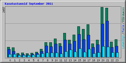 Kasutustunnid September 2011