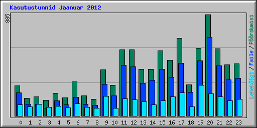 Kasutustunnid Jaanuar 2012
