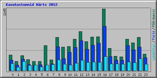 Kasutustunnid M�rts 2012