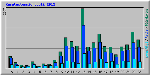 Kasutustunnid Juuli 2012