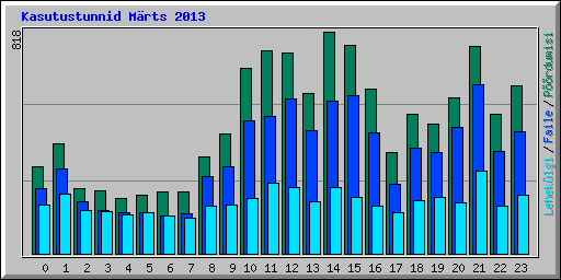 Kasutustunnid M�rts 2013