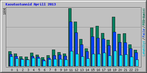 Kasutustunnid Aprill 2013