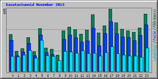 Kasutustunnid November 2013
