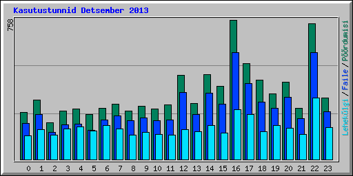 Kasutustunnid Detsember 2013