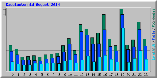 Kasutustunnid August 2014