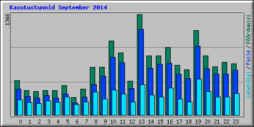 Kasutustunnid September 2014