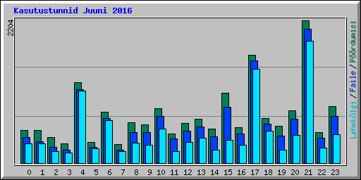 Kasutustunnid Juuni 2016