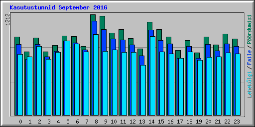 Kasutustunnid September 2016