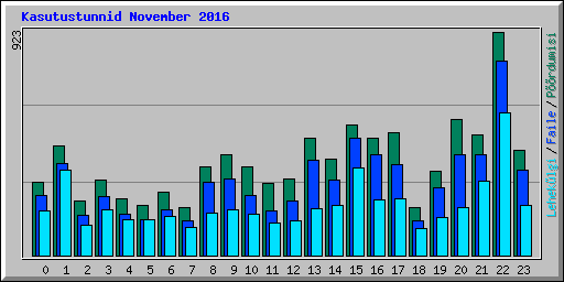 Kasutustunnid November 2016