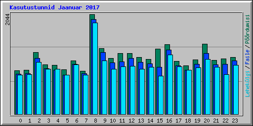 Kasutustunnid Jaanuar 2017