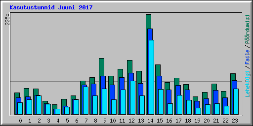 Kasutustunnid Juuni 2017