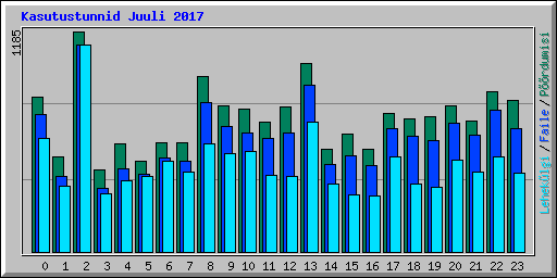 Kasutustunnid Juuli 2017