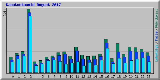 Kasutustunnid August 2017